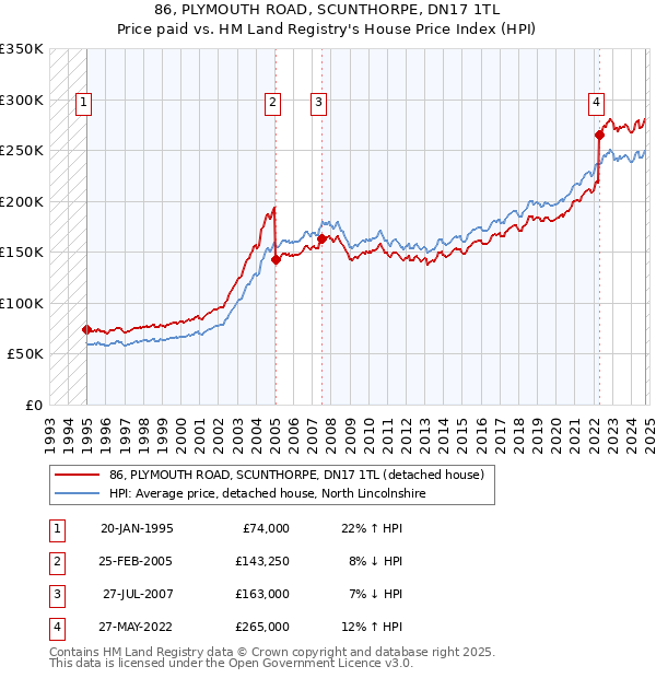 86, PLYMOUTH ROAD, SCUNTHORPE, DN17 1TL: Price paid vs HM Land Registry's House Price Index