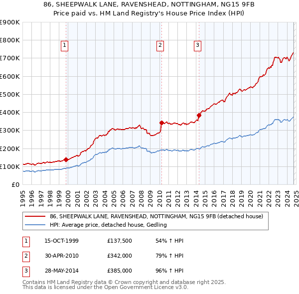 86, SHEEPWALK LANE, RAVENSHEAD, NOTTINGHAM, NG15 9FB: Price paid vs HM Land Registry's House Price Index