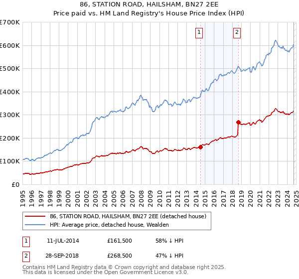 86, STATION ROAD, HAILSHAM, BN27 2EE: Price paid vs HM Land Registry's House Price Index