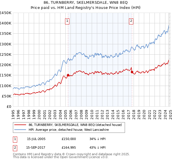 86, TURNBERRY, SKELMERSDALE, WN8 8EQ: Price paid vs HM Land Registry's House Price Index