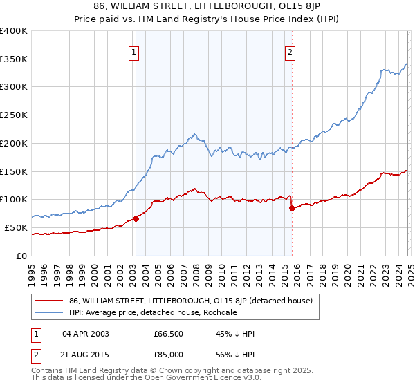 86, WILLIAM STREET, LITTLEBOROUGH, OL15 8JP: Price paid vs HM Land Registry's House Price Index