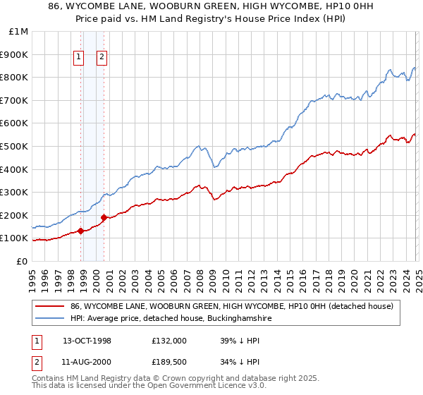 86, WYCOMBE LANE, WOOBURN GREEN, HIGH WYCOMBE, HP10 0HH: Price paid vs HM Land Registry's House Price Index