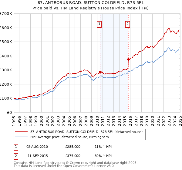 87, ANTROBUS ROAD, SUTTON COLDFIELD, B73 5EL: Price paid vs HM Land Registry's House Price Index