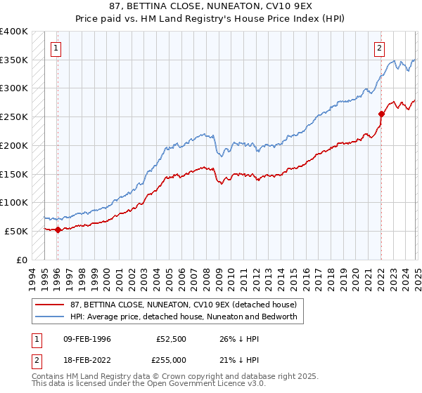 87, BETTINA CLOSE, NUNEATON, CV10 9EX: Price paid vs HM Land Registry's House Price Index