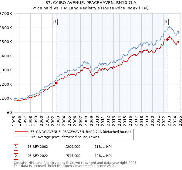 87, CAIRO AVENUE, PEACEHAVEN, BN10 7LA: Price paid vs HM Land Registry's House Price Index