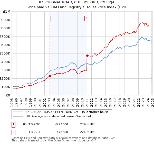 87, CHIGNAL ROAD, CHELMSFORD, CM1 2JA: Price paid vs HM Land Registry's House Price Index