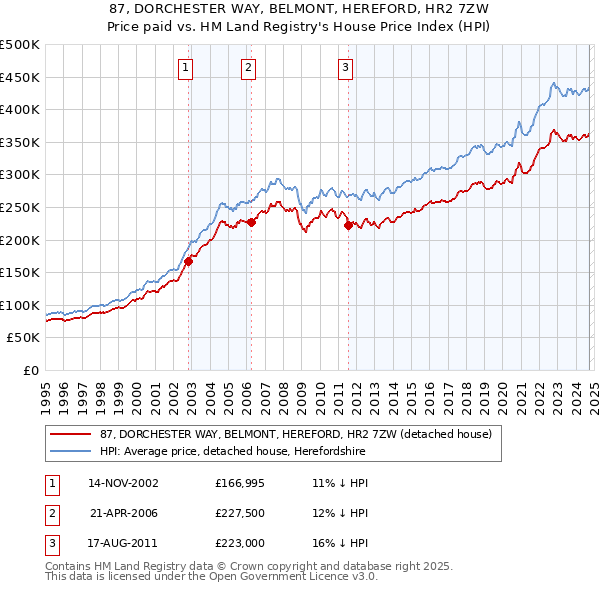 87, DORCHESTER WAY, BELMONT, HEREFORD, HR2 7ZW: Price paid vs HM Land Registry's House Price Index