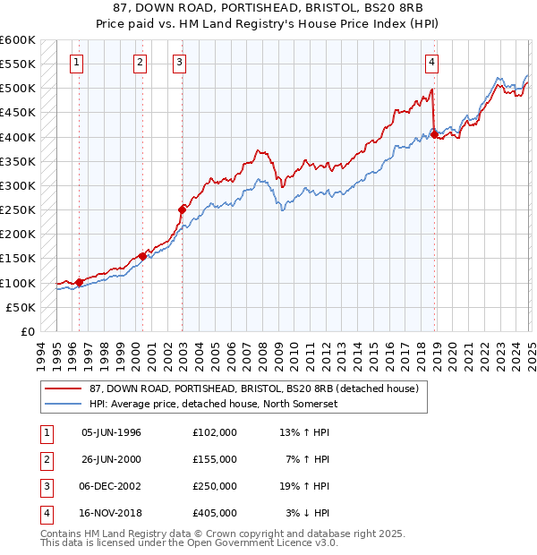 87, DOWN ROAD, PORTISHEAD, BRISTOL, BS20 8RB: Price paid vs HM Land Registry's House Price Index