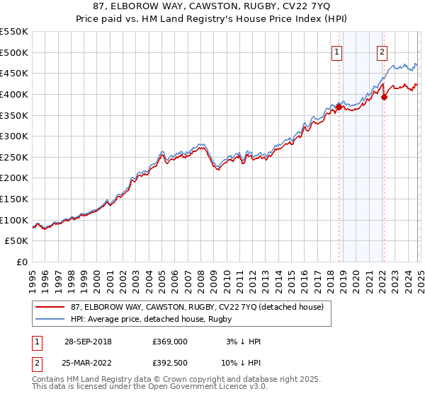 87, ELBOROW WAY, CAWSTON, RUGBY, CV22 7YQ: Price paid vs HM Land Registry's House Price Index