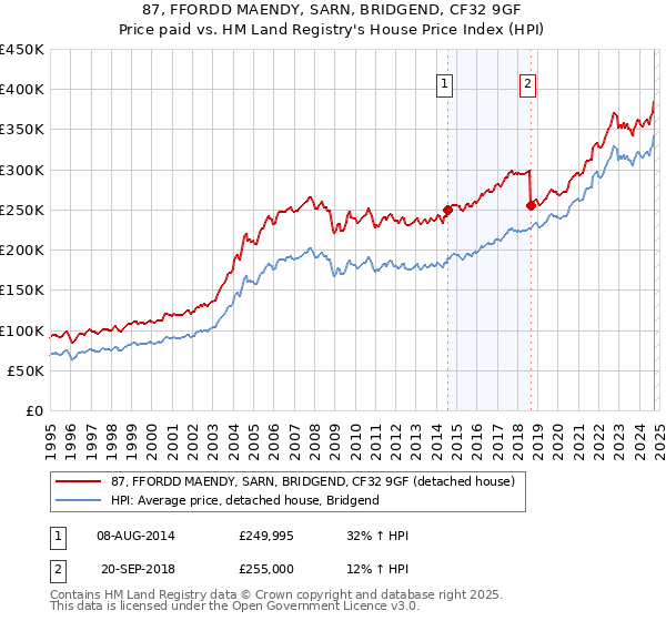 87, FFORDD MAENDY, SARN, BRIDGEND, CF32 9GF: Price paid vs HM Land Registry's House Price Index