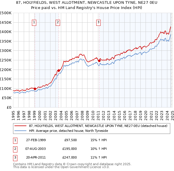 87, HOLYFIELDS, WEST ALLOTMENT, NEWCASTLE UPON TYNE, NE27 0EU: Price paid vs HM Land Registry's House Price Index