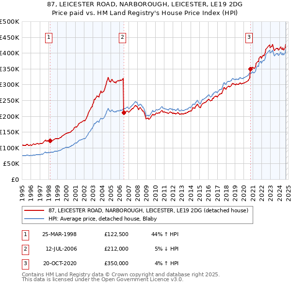 87, LEICESTER ROAD, NARBOROUGH, LEICESTER, LE19 2DG: Price paid vs HM Land Registry's House Price Index