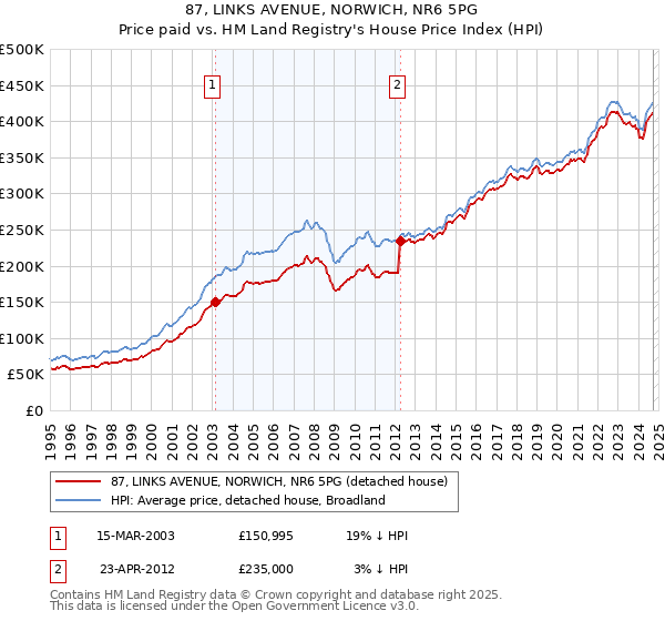 87, LINKS AVENUE, NORWICH, NR6 5PG: Price paid vs HM Land Registry's House Price Index