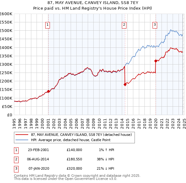 87, MAY AVENUE, CANVEY ISLAND, SS8 7EY: Price paid vs HM Land Registry's House Price Index