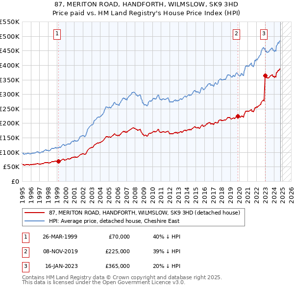 87, MERITON ROAD, HANDFORTH, WILMSLOW, SK9 3HD: Price paid vs HM Land Registry's House Price Index