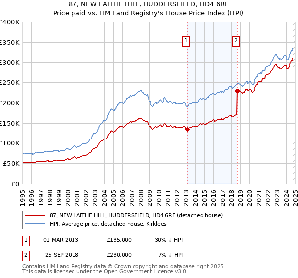 87, NEW LAITHE HILL, HUDDERSFIELD, HD4 6RF: Price paid vs HM Land Registry's House Price Index