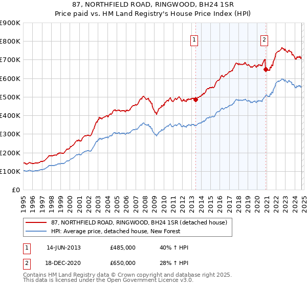 87, NORTHFIELD ROAD, RINGWOOD, BH24 1SR: Price paid vs HM Land Registry's House Price Index