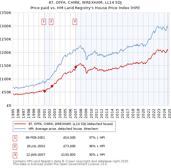 87, OFFA, CHIRK, WREXHAM, LL14 5DJ: Price paid vs HM Land Registry's House Price Index