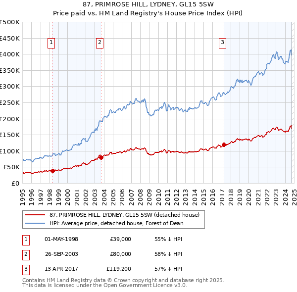 87, PRIMROSE HILL, LYDNEY, GL15 5SW: Price paid vs HM Land Registry's House Price Index