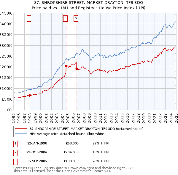 87, SHROPSHIRE STREET, MARKET DRAYTON, TF9 3DQ: Price paid vs HM Land Registry's House Price Index