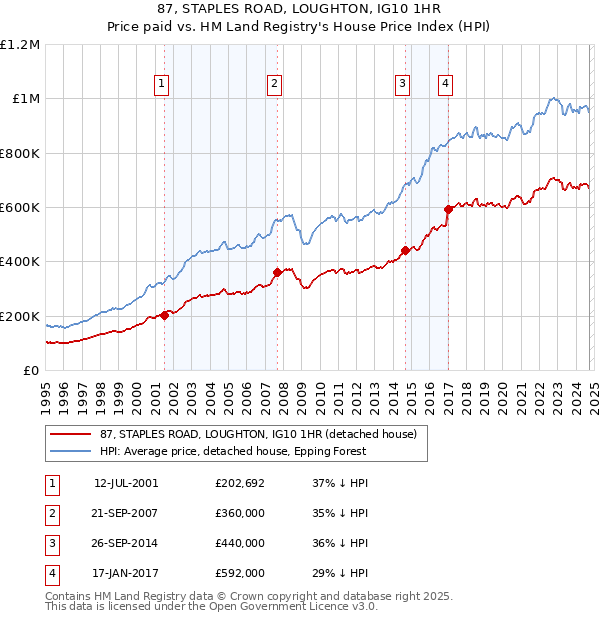 87, STAPLES ROAD, LOUGHTON, IG10 1HR: Price paid vs HM Land Registry's House Price Index