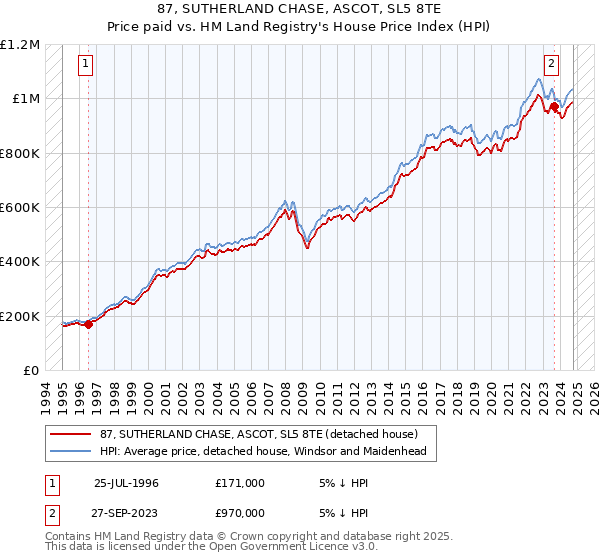 87, SUTHERLAND CHASE, ASCOT, SL5 8TE: Price paid vs HM Land Registry's House Price Index