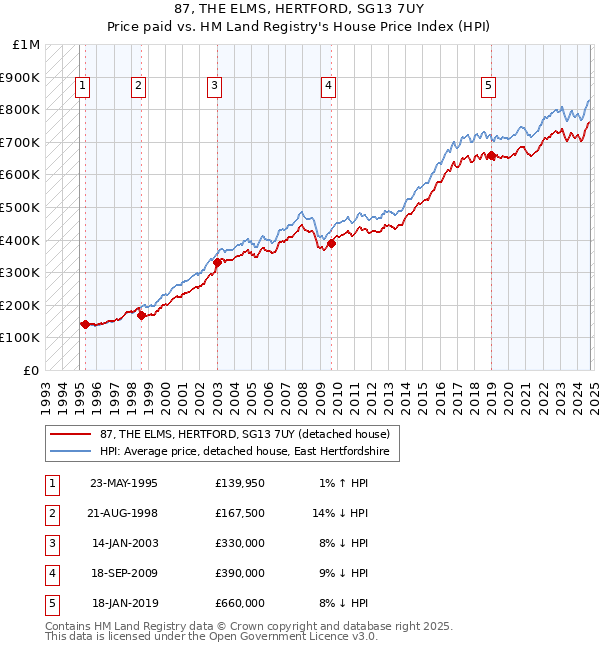 87, THE ELMS, HERTFORD, SG13 7UY: Price paid vs HM Land Registry's House Price Index