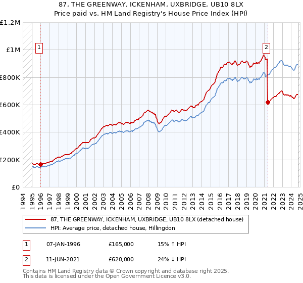 87, THE GREENWAY, ICKENHAM, UXBRIDGE, UB10 8LX: Price paid vs HM Land Registry's House Price Index