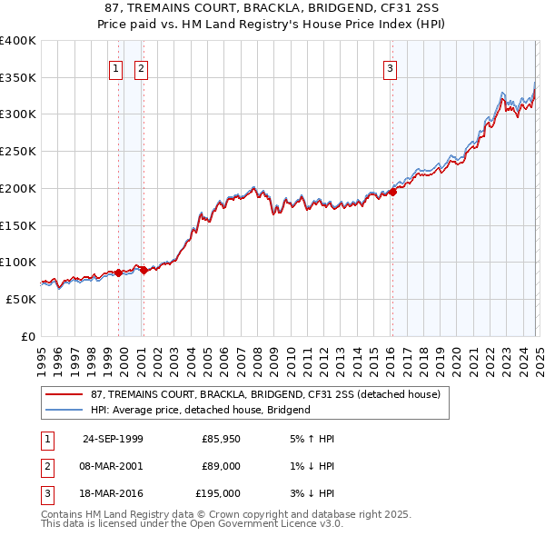 87, TREMAINS COURT, BRACKLA, BRIDGEND, CF31 2SS: Price paid vs HM Land Registry's House Price Index