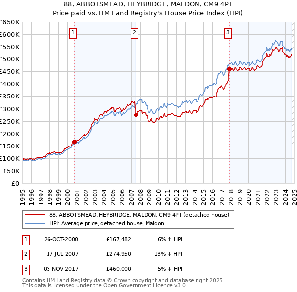 88, ABBOTSMEAD, HEYBRIDGE, MALDON, CM9 4PT: Price paid vs HM Land Registry's House Price Index