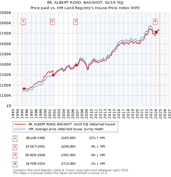 88, ALBERT ROAD, BAGSHOT, GU19 5QJ: Price paid vs HM Land Registry's House Price Index