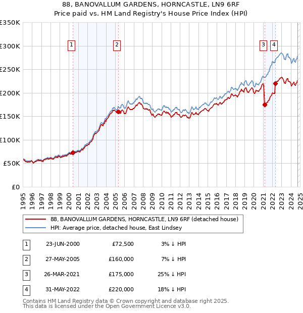 88, BANOVALLUM GARDENS, HORNCASTLE, LN9 6RF: Price paid vs HM Land Registry's House Price Index