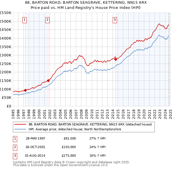 88, BARTON ROAD, BARTON SEAGRAVE, KETTERING, NN15 6RX: Price paid vs HM Land Registry's House Price Index