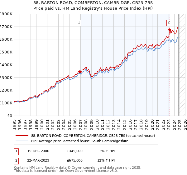 88, BARTON ROAD, COMBERTON, CAMBRIDGE, CB23 7BS: Price paid vs HM Land Registry's House Price Index