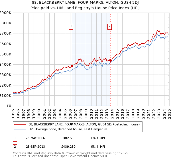 88, BLACKBERRY LANE, FOUR MARKS, ALTON, GU34 5DJ: Price paid vs HM Land Registry's House Price Index