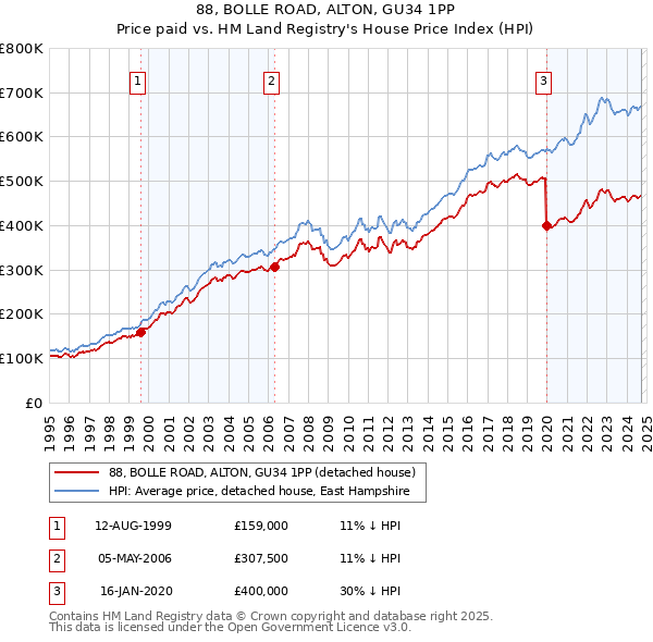 88, BOLLE ROAD, ALTON, GU34 1PP: Price paid vs HM Land Registry's House Price Index