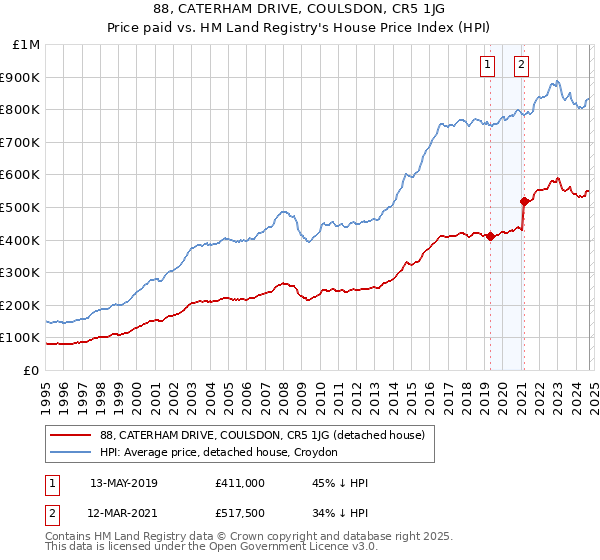 88, CATERHAM DRIVE, COULSDON, CR5 1JG: Price paid vs HM Land Registry's House Price Index