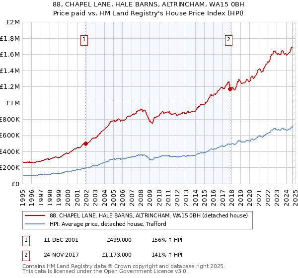 88, CHAPEL LANE, HALE BARNS, ALTRINCHAM, WA15 0BH: Price paid vs HM Land Registry's House Price Index