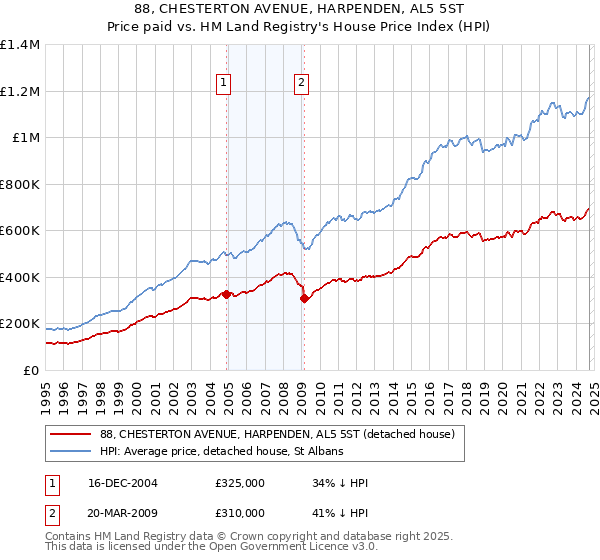 88, CHESTERTON AVENUE, HARPENDEN, AL5 5ST: Price paid vs HM Land Registry's House Price Index