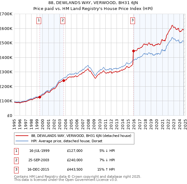 88, DEWLANDS WAY, VERWOOD, BH31 6JN: Price paid vs HM Land Registry's House Price Index