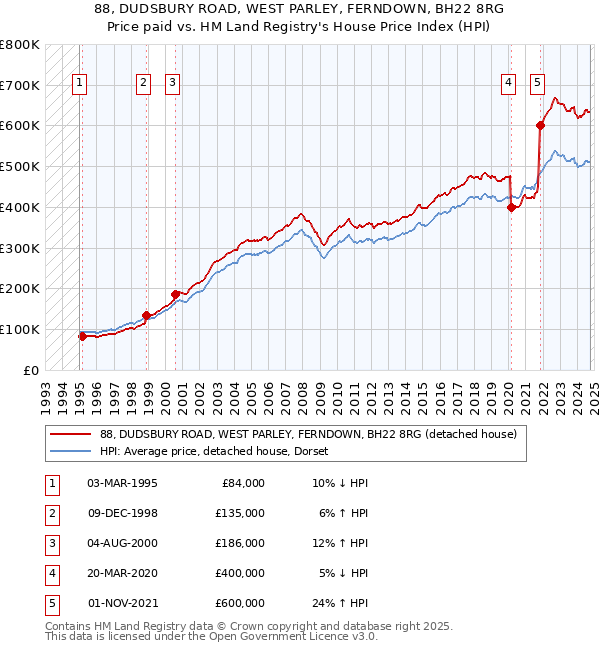 88, DUDSBURY ROAD, WEST PARLEY, FERNDOWN, BH22 8RG: Price paid vs HM Land Registry's House Price Index