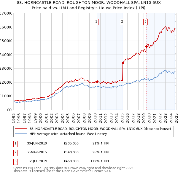 88, HORNCASTLE ROAD, ROUGHTON MOOR, WOODHALL SPA, LN10 6UX: Price paid vs HM Land Registry's House Price Index