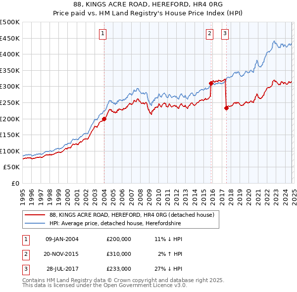 88, KINGS ACRE ROAD, HEREFORD, HR4 0RG: Price paid vs HM Land Registry's House Price Index