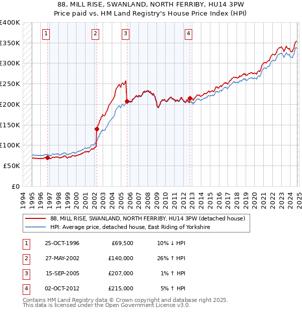 88, MILL RISE, SWANLAND, NORTH FERRIBY, HU14 3PW: Price paid vs HM Land Registry's House Price Index