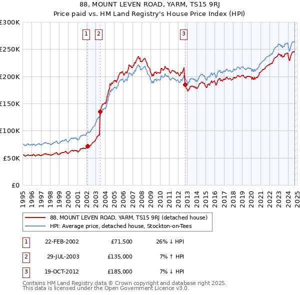 88, MOUNT LEVEN ROAD, YARM, TS15 9RJ: Price paid vs HM Land Registry's House Price Index