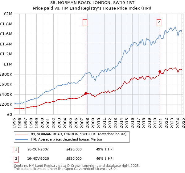 88, NORMAN ROAD, LONDON, SW19 1BT: Price paid vs HM Land Registry's House Price Index