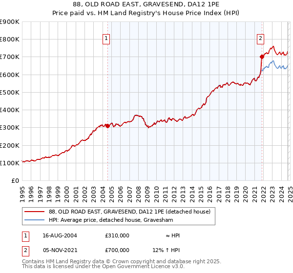 88, OLD ROAD EAST, GRAVESEND, DA12 1PE: Price paid vs HM Land Registry's House Price Index