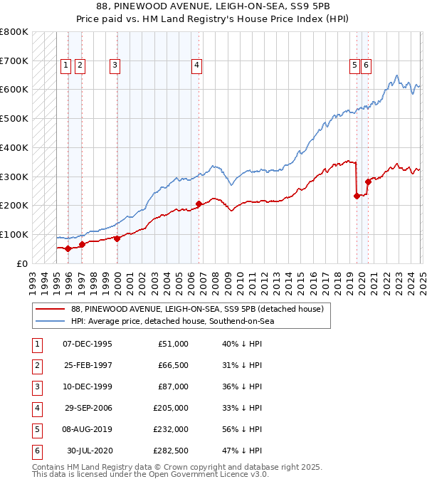 88, PINEWOOD AVENUE, LEIGH-ON-SEA, SS9 5PB: Price paid vs HM Land Registry's House Price Index