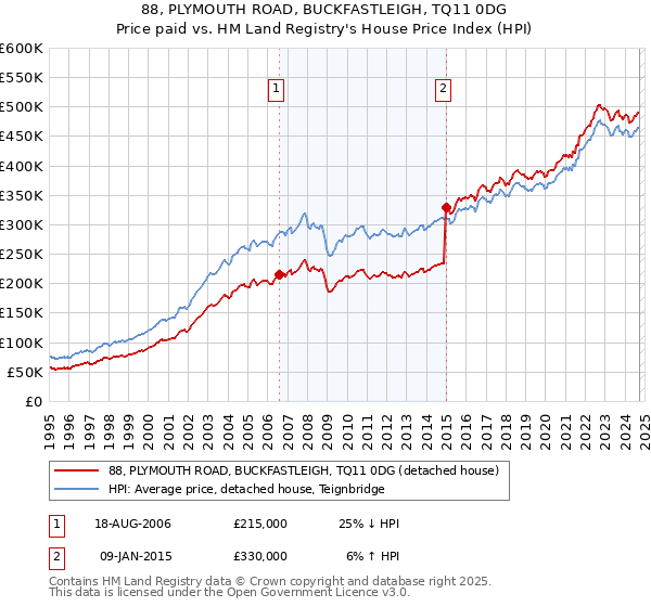 88, PLYMOUTH ROAD, BUCKFASTLEIGH, TQ11 0DG: Price paid vs HM Land Registry's House Price Index