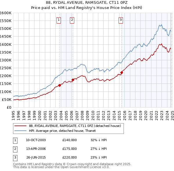 88, RYDAL AVENUE, RAMSGATE, CT11 0PZ: Price paid vs HM Land Registry's House Price Index